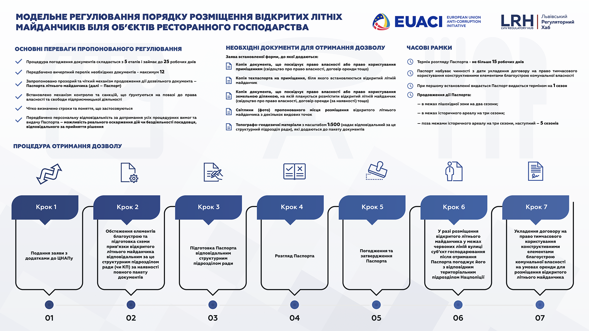 Регулювання розміщення літніх майданчиків: що потрібно знати громаді? image